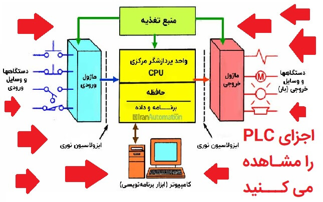 پی ال سی plc