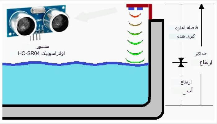 کاربرد سنسور التراسونیک در اندازه گیری ارتفاع استخر